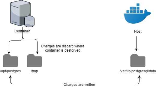 docker compose volumes