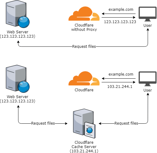 Reasons to use Cloudflare | Joshua Avalon Blog